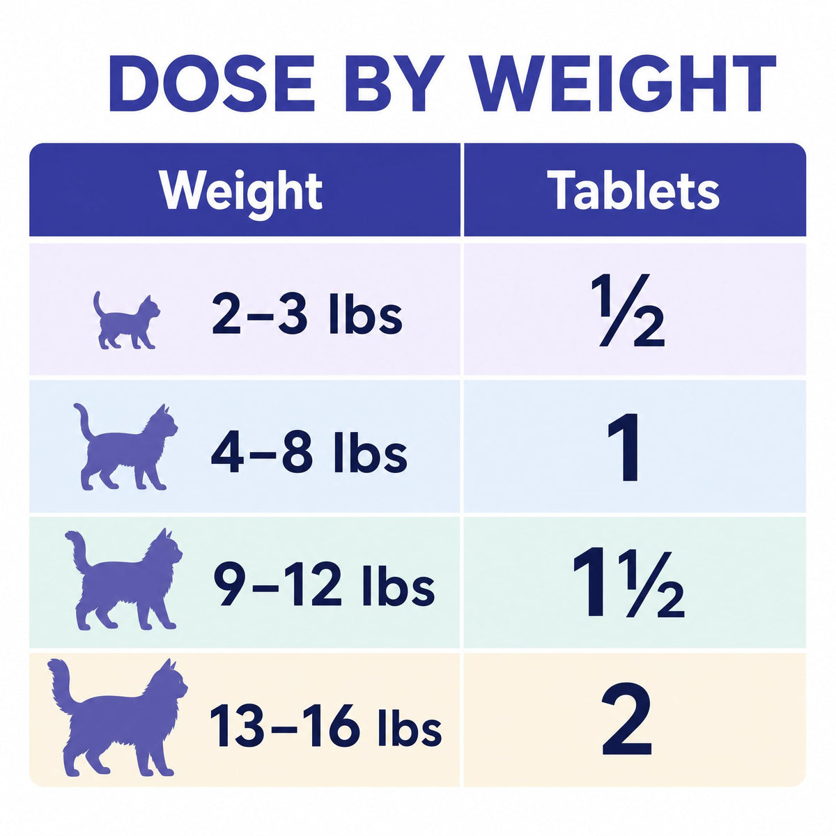 Broad Spectrum Cat & Kitten Dewormer 50 Tablets N692010